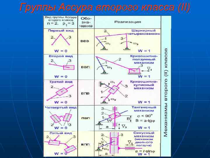 Группы Ассура второго класса (II) 