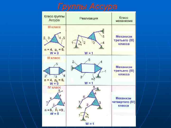 Группы Ассура 