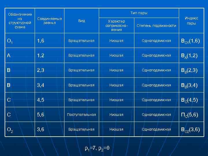 Обозначение на структурной схеме Тип пары Соединяемые звенья Вид Характер соприкосновения Степень подвижности Индекс