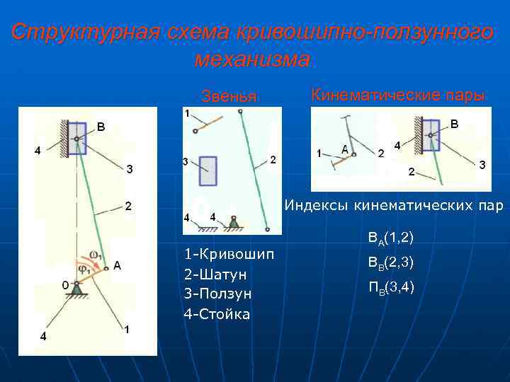 Структурная схема кривошипно-ползунного механизма Звенья Кинематические пары Индексы кинематических пар 1 -Кривошип 2 -Шатун