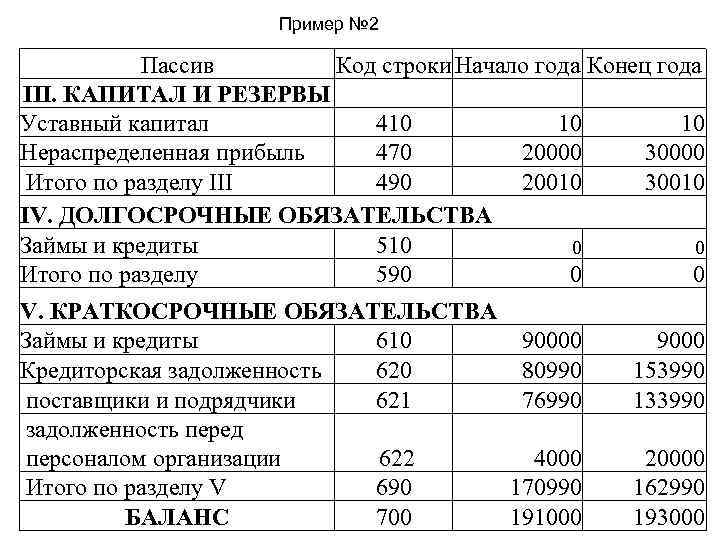 Пример № 2 Пассив Код строки Начало года Конец года III. КАПИТАЛ И РЕЗЕРВЫ