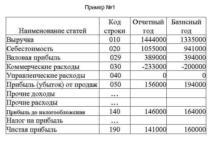 Пример № 1 Код Наименование статей строки Выручка 010 Себестоимость 020 Валовая прибыль 029