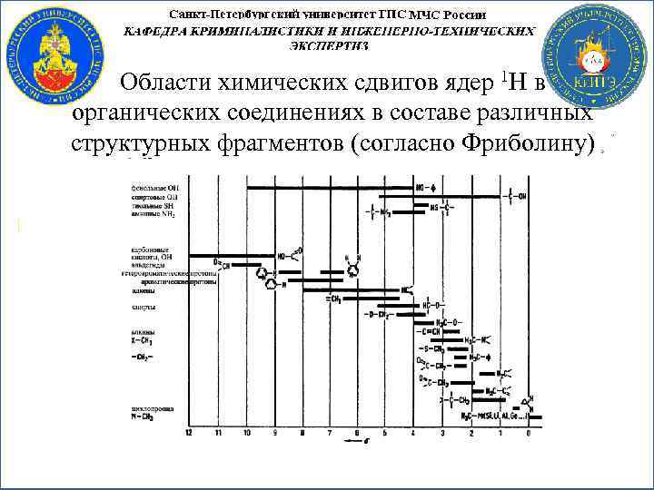 Области химических сдвигов ядер 1 Н в органических соединениях в составе различных структурных фрагментов