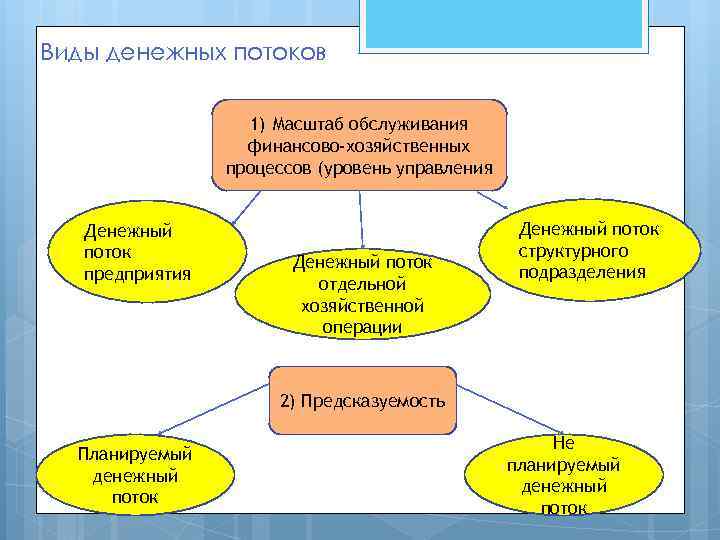 Виды денежных потоков 1) Масштаб обслуживания финансово-хозяйственных процессов (уровень управления Денежный Денежный поток структурного