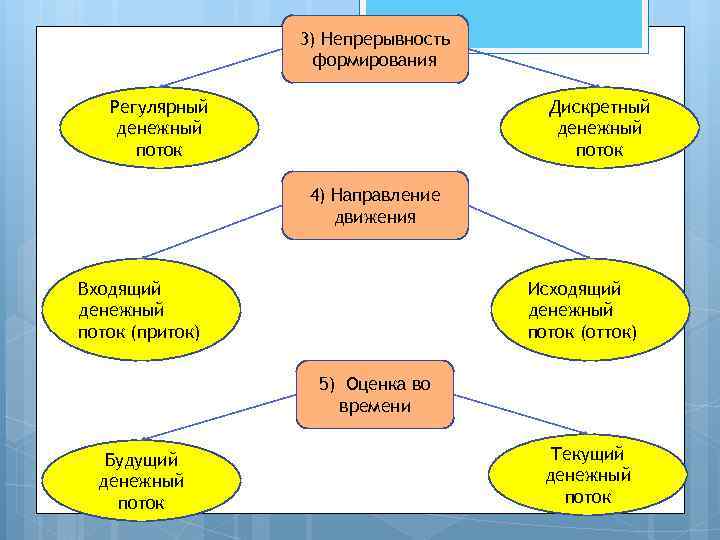  3) Непрерывность формирования Регулярный Дискретный денежный денежный поток 4) Направление движения Входящий Исходящий