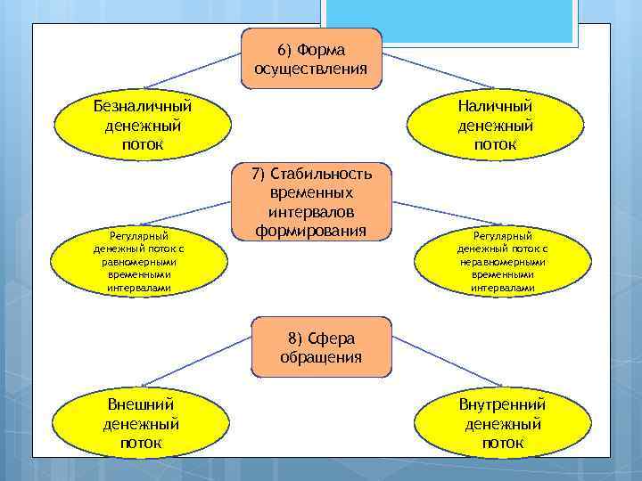  6) Форма осуществления Безналичный Наличный денежный денежный поток 7) Стабильность временных интервалов Регулярный