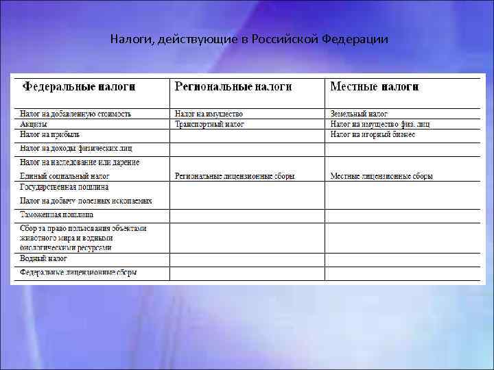 Налоги, действующие в Российской Федерации 