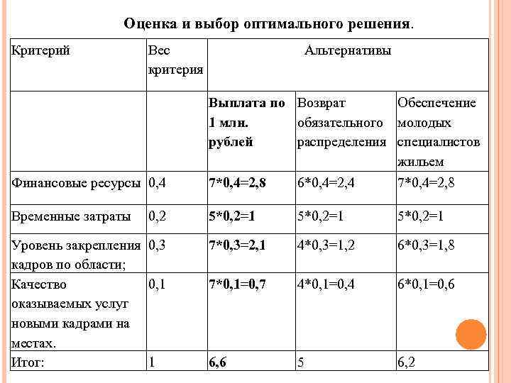 Оценка и выбор оптимального решения. Критерий Вес критерия Альтернативы Выплата по Возврат Обеспечение 1