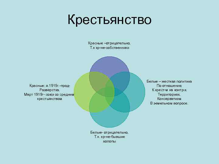 Крестьянство Красные –отрицательно, Т. к кр-не-собственники Белые – жесткая политика По отношению К крест-м
