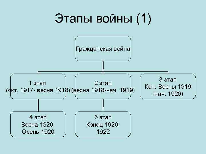 Этапы войны (1) Гражданская война 1 этап 2 этап (окт. 1917 - весна 1918)