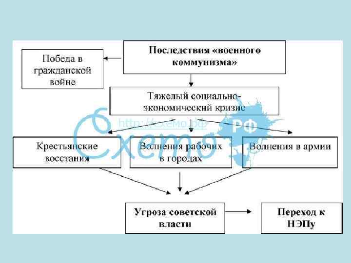 Схема причины гражданской войны