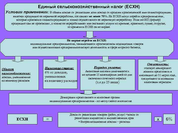 Единый сельхозналог презентация