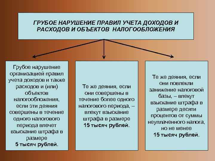 ГРУБОЕ НАРУШЕНИЕ ПРАВИЛ УЧЕТА ДОХОДОВ И РАСХОДОВ И ОБЪЕКТОВ НАЛОГООБЛОЖЕНИЯ Грубое нарушение организацией правил