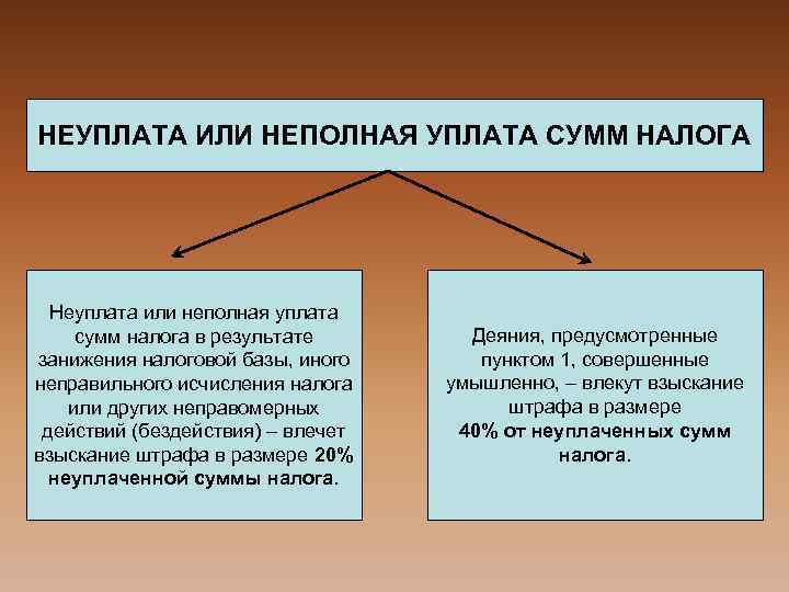 Ответственность за неуплату налогов. Неуплата или неполная уплата сумм налога. Понятие неуплаты или неполной уплаты сумм налога,. Неуплата или неполная уплата сумм налога (сбора, страховых взносов). Неуплата или неполная уплата сумм налога штрафа.