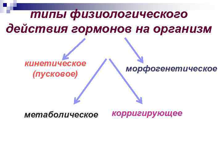 Физиологический вид. Типы физиологических эффектов гормонов. Типы физиологического действия гормонов. Физиологическое действие гормонов на организм человека. Типы физиологического воздействия гормонов.