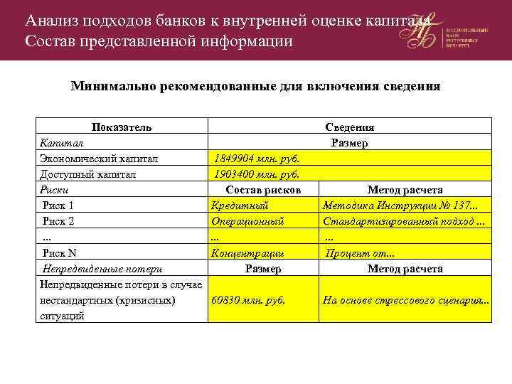 Анализ подходов банков к внутренней оценке капитала Состав представленной информации Минимально рекомендованные для включения