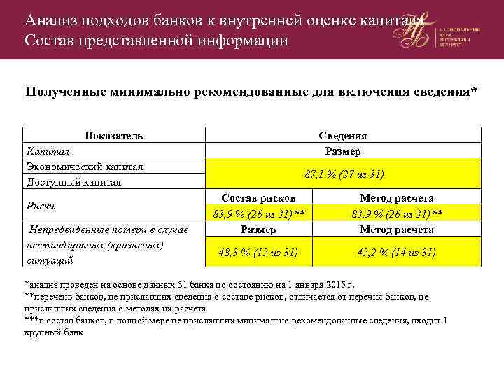 Анализ подходов банков к внутренней оценке капитала Состав представленной информации Полученные минимально рекомендованные для