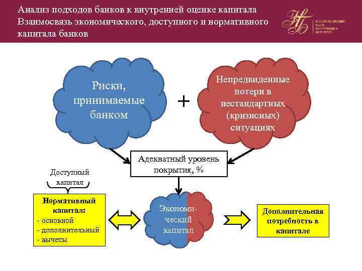 Анализ подходов банков к внутренней оценке капитала Взаимосвязь экономического, доступного и нормативного капитала банков