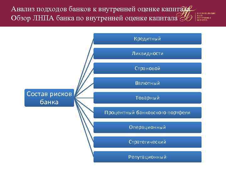 Анализ подходов банков к внутренней оценке капитала Обзор ЛНПА банка по внутренней оценке капитала