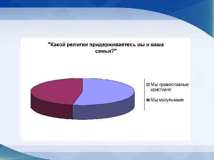 Какой конфессии придерживалась семья мараевых. Анкетирование какие религии вы знаете. Какие конфессии есть в Кыштыме. Исследование темы конфессии продукт. Какой религии вы симпатизируете: для анкеты.