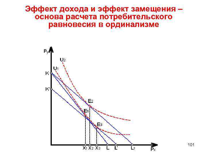 Эффект дохода и эффект замещения презентация