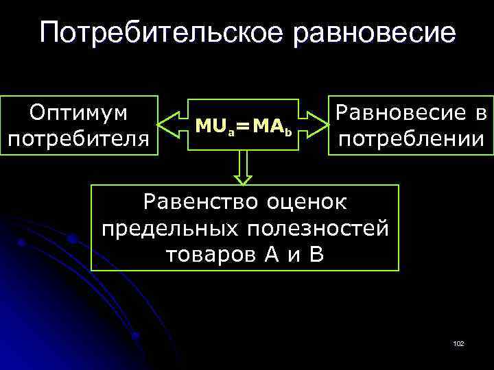  Потребительское равновесие Оптимум Равновесие в MUa=MAb потребителя потреблении Равенство оценок предельных полезностей товаров