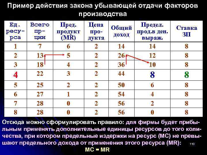 Закон убывающей отдачи производства. Приведите примеры действия закона убывающей отдачи в сфере услуг.