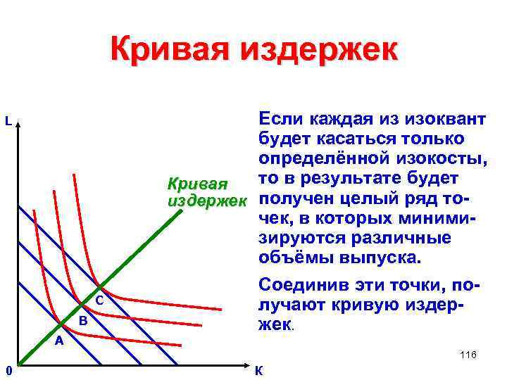  Кривая издержек L Если каждая из изоквант будет касаться только определённой изокосты, Кривая