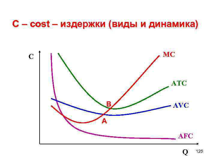 C – cost – издержки (виды и динамика) С MC ATC В AVC A