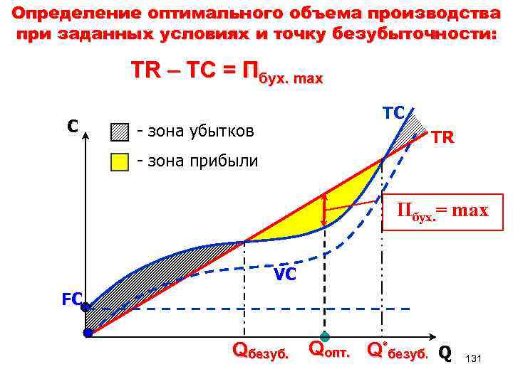 Определение оптимального объема производства при заданных условиях и точку безубыточности: TR – TC =
