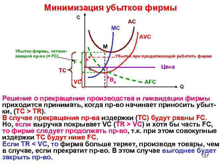  Минимизация убытков фирмы C АС МС АVС М Убытки фирмы, остано- вившей пр-во