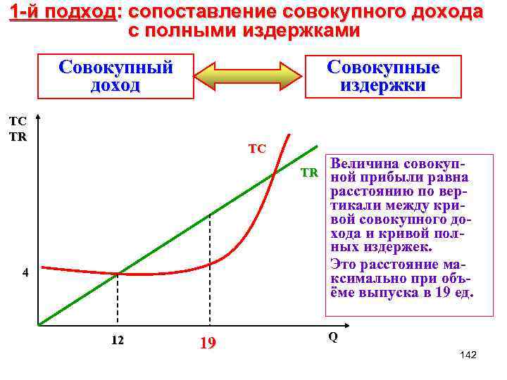 1 -й подход: сопоставление совокупного дохода с полными издержками Совокупный Совокупные доход издержки TC