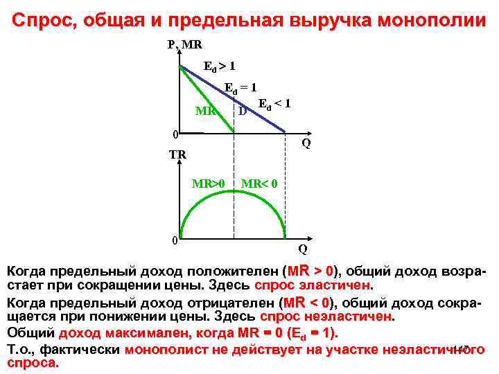 Спрос, общая и предельная выручка монополии P, MR Ed 1 Ed = 1 E