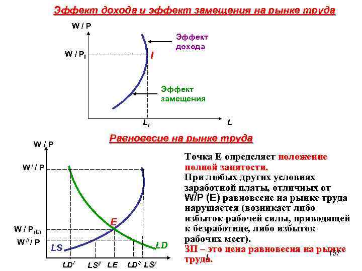  Эффект дохода и эффект замещения на рынке труда W/Р Эффект дохода W /