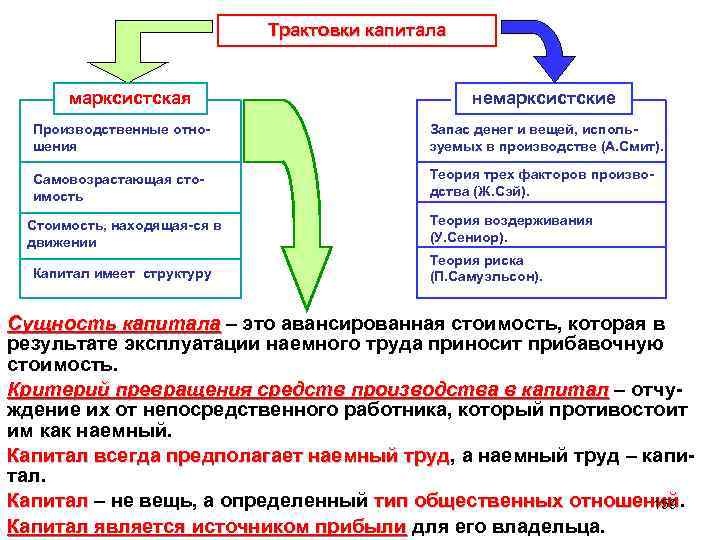  Трактовки капитала марксистская немарксистские Производственные отно- Запас денег и вещей, исполь- шения зуемых