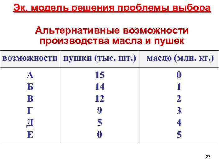  Эк. модель решения проблемы выбора Альтернативные возможности производства масла и пушек возможности пушки