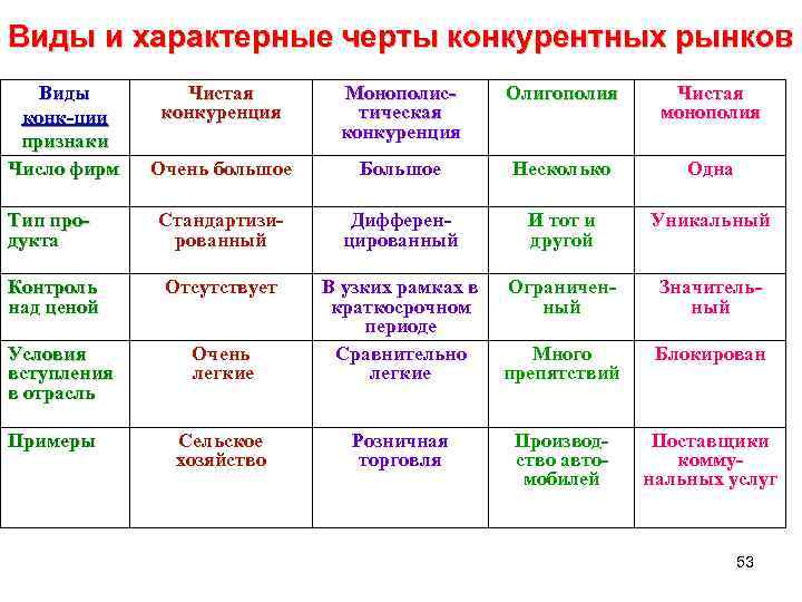 Виды и характерные черты конкурентных рынков Виды Чистая Монополис- Олигополия Чистая конк-ции конкуренция тическая