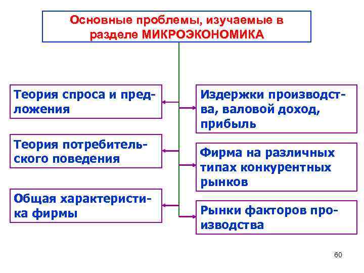  Основные проблемы, изучаемые в разделе МИКРОЭКОНОМИКА Теория спроса и пред- Издержки производст- ложения