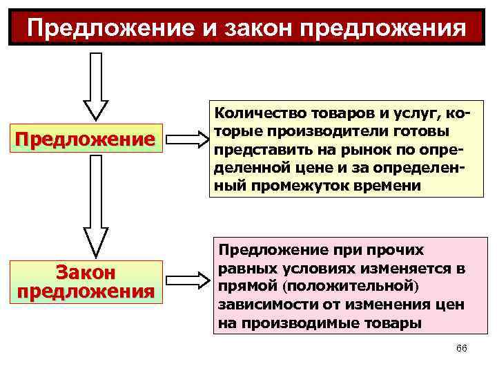 Предложение и закон предложения Количество товаров и услуг, ко- торые производители готовы Предложение представить