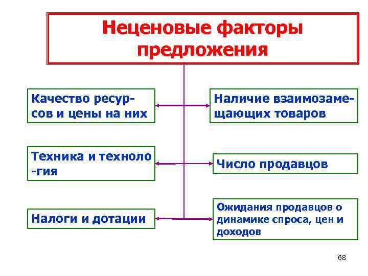 Схема неценовые факторы спроса