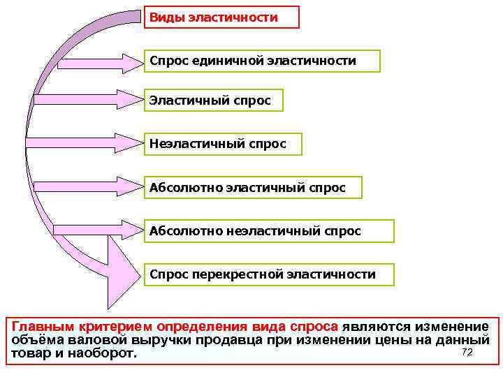  Виды эластичности Спрос единичной эластичности Эластичный спрос Неэластичный спрос Абсолютно неэластичный спрос Спрос