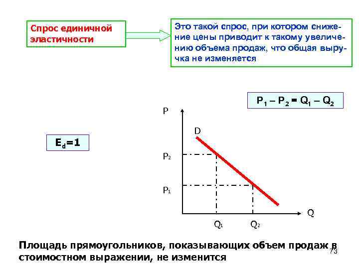  Спрос единичной Это такой спрос, при котором сниже- эластичности ние цены приводит к