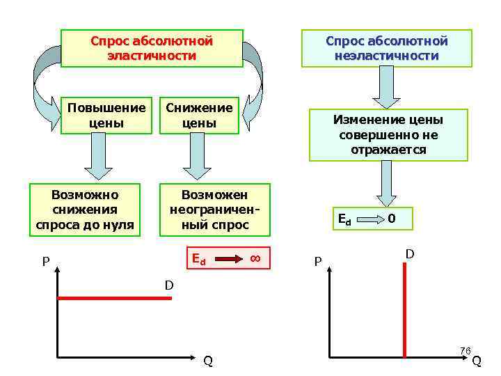  Спрос абсолютной эластичности неэластичности Повышение Снижение цены Изменение цены совершенно не отражается Возможно