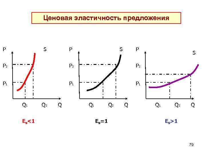  Ценовая эластичность предложения P S P S P 2 P 2 P 1