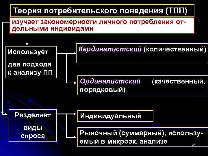 Теории поведения потребителя теория спроса