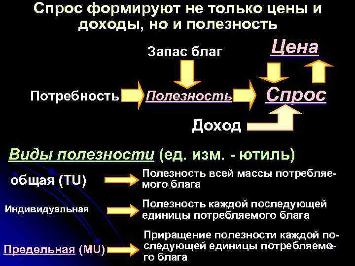  Спрос формируют не только цены и доходы, но и полезность Запас благ Цена