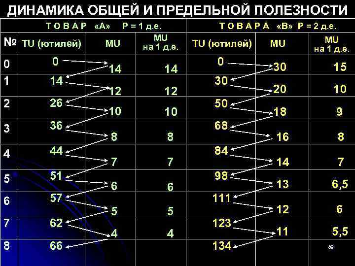 ДИНАМИКА ОБЩЕЙ И ПРЕДЕЛЬНОЙ ПОЛЕЗНОСТИ Т О В А Р «А» Р = 1