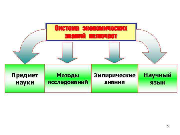  Система экономических знаний включает Предмет Методы Эмпирические Научный науки исследований знания язык 9