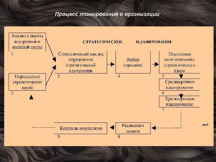 Процесс планирования в организации 