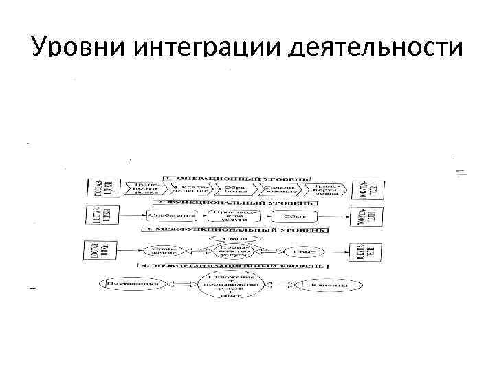 Уровни интеграции деятельности 